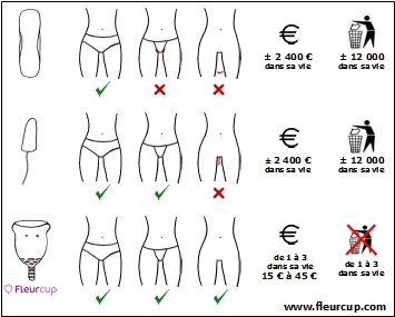 Fleurcup - coupelle menstruelle - Tableau Comparatif